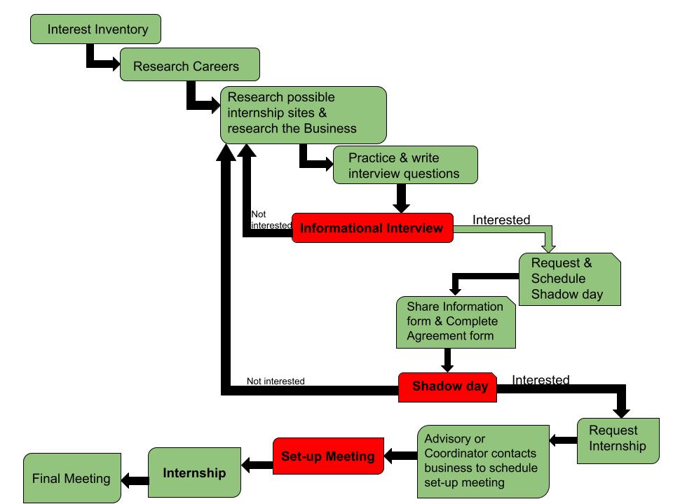 Internship Workflow