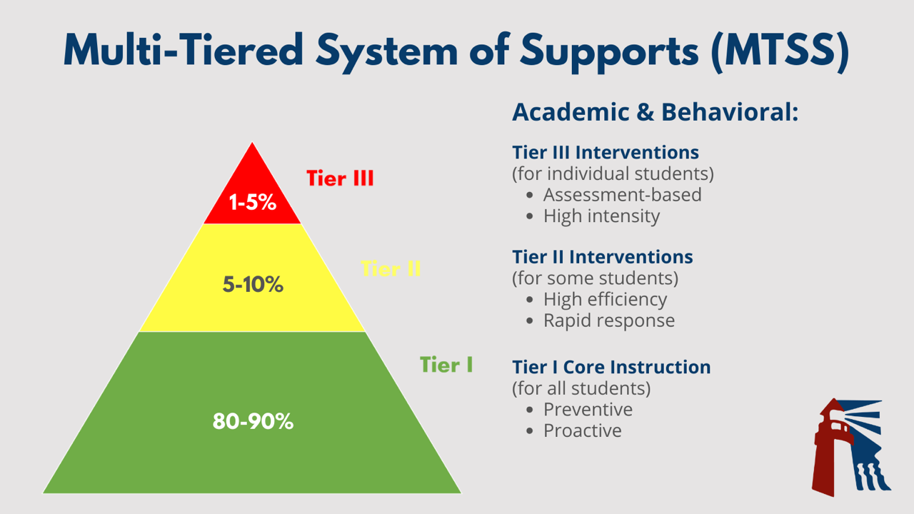 Multi Tiered Systems of Support Flowchart