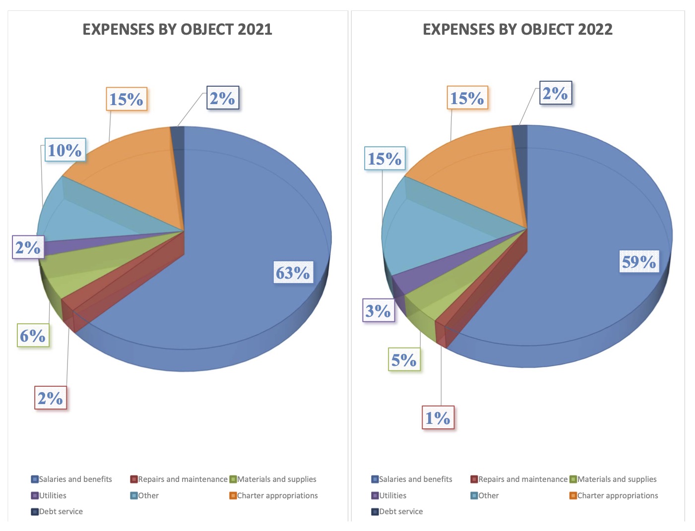 Two pie graphs comparing expenditures in 2021 to expenditures in 2022.