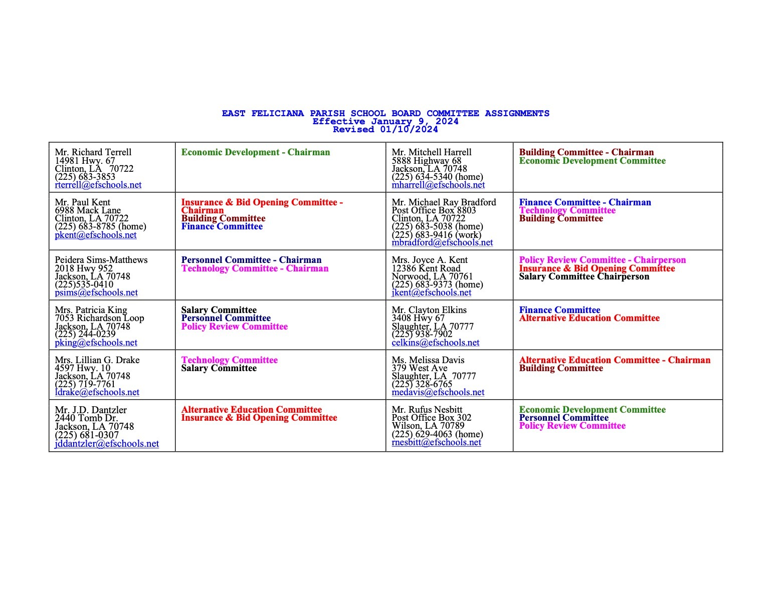   EAST FELICIANA PARISH SCHOOL BOARD COMMITTEE ASSIGNMENTS Effective January 9, 2024 Revised 01/10/2024  Mr. Richard Terrell 14981 Hwy. 67 Clinton, LA   70722 (225) 683-3853 rterrell@efschools.net Economic Development - Chairman	Mr. Mitchell Harrell 5888 Highway 68 Jackson, LA 70748 (225) 634-5340 (home) mharrell@efschools.net Building Committee - Chairman Economic Development Committee  Mr. Paul Kent 6988 Mack Lane Clinton, LA 70722 (225) 683-8785 (home) pkent@efschools.net Insurance & Bid Opening Committee -     Chairman Building Committee Finance Committee  	Mr. Michael Ray Bradford Post Office Box 8803 Clinton, LA 70722 (225) 683-5038 (home) (225) 683-9416 (work) mbradford@efschools.net Finance Committee - Chairman Technology Committee Building Committee Peidera Sims-Matthews 2018 Hwy 952 Jackson, LA 70748 (225)535-0410 psims@efschools.net Personnel Committee - Chairman Technology Committee - Chairman 	Mrs. Joyce A. Kent 12386 Kent Road Norwood, LA 70761 (225) 683-9373 (home) jkent@efschools.net Policy Review Committee - Chairperson Insurance & Bid Opening Committee Salary Committee Chairperson  Mrs. Patricia King 7053 Richardson Loop Jackson, LA 70748 (225) 244-0239 pking@efschools.net Salary Committee Personnel Committee Policy Review Committee 	Mr. Clayton Elkins 3408 Hwy 67 Slaughter, LA 70777 (225) 938-7902 celkins@efschools.net Finance Committee Alternative Education Committee Mrs. Lillian G. Drake 4597 Hwy. 10 Jackson, LA 70748 (225) 719-7761 ldrake@efschools.net Technology Committee Salary Committee	Ms. Melissa Davis 379 West Ave Slaughter, LA  70777 (225) 328-6765 medavis@efschools.net Alternative Education Committee - Chairman Building Committee  Mr. J.D. Dantzler 2440 Tomb Dr. Jackson, LA 70748 (225) 681-0307 jddantzler@efschools.net	Alternative Education Committee Insurance & Bid Opening Committee	Mr. Rufus Nesbitt Post Office Box 302 Wilson, LA 70789 (225) 629-4063 (home) rnesbitt@efschools.net Economic Development Committee Personnel Committee Policy Review Committee