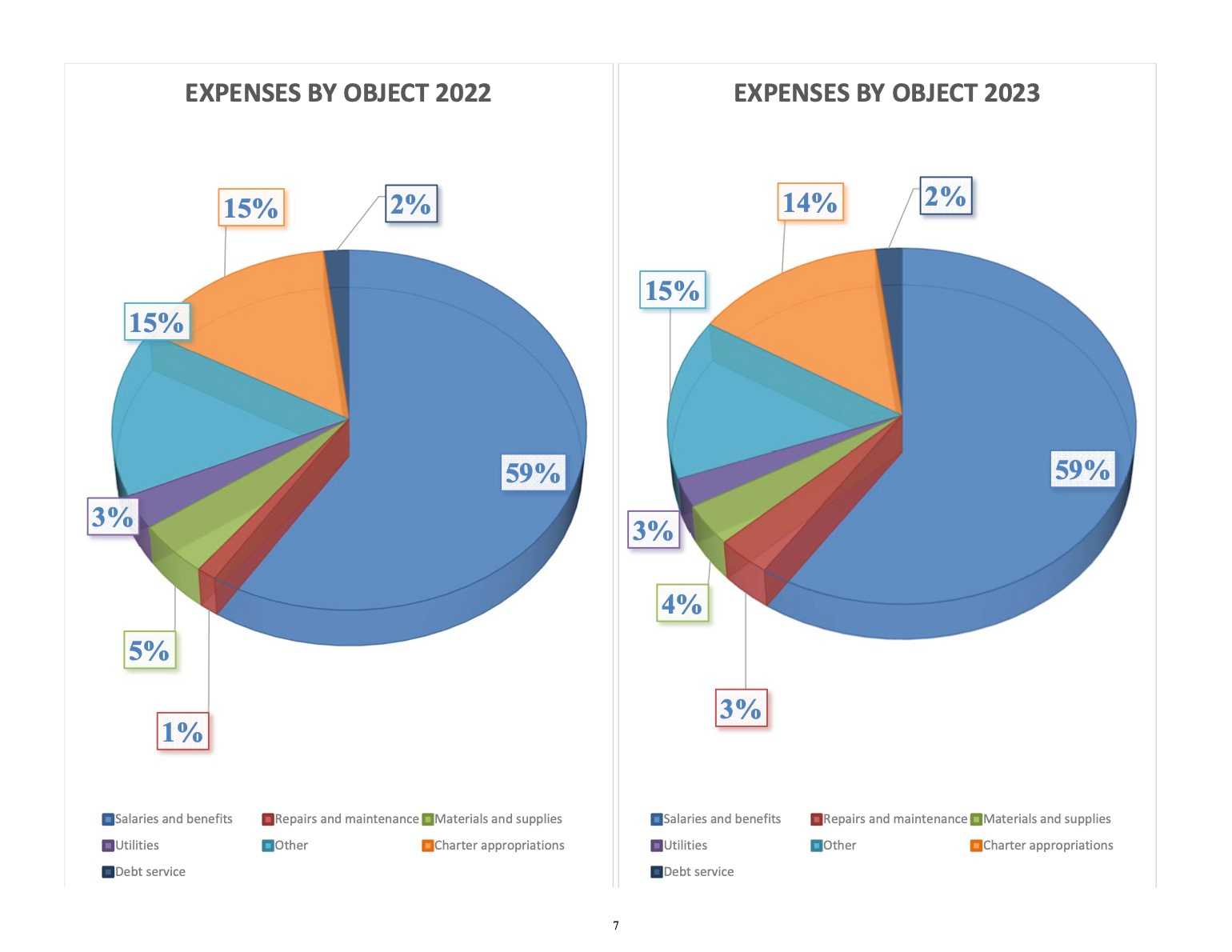 Two pie graphs comparing expenditures in 2022 to expenditures in 2023