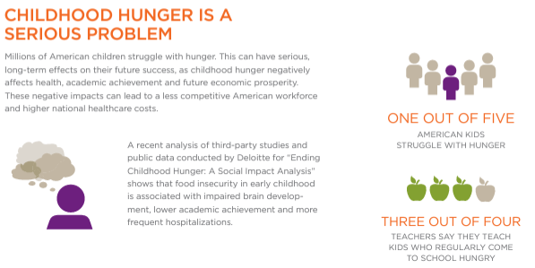 Childhood Hunger is a Serious Problem