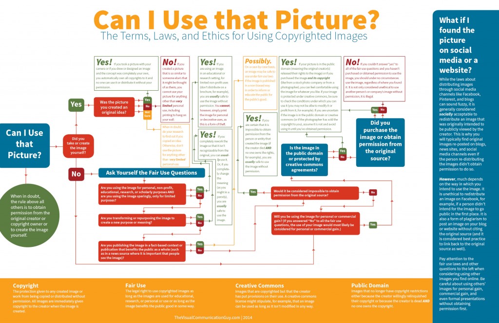infographic about using other people's images in your work