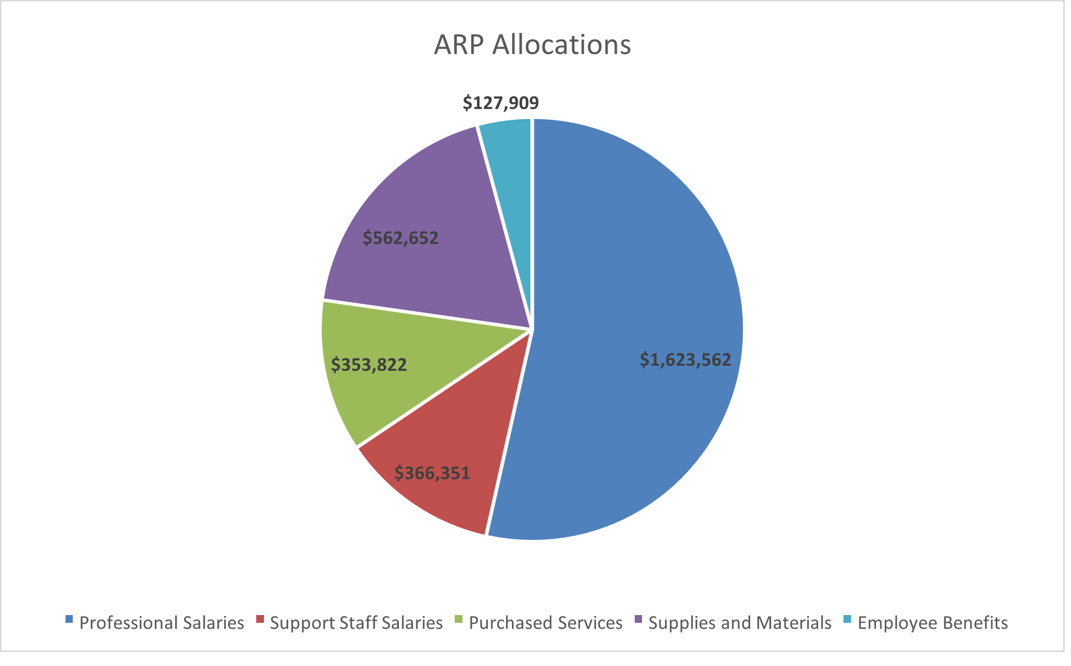 pie chart showing how federal funding from the American Rescue Plan will be allocated