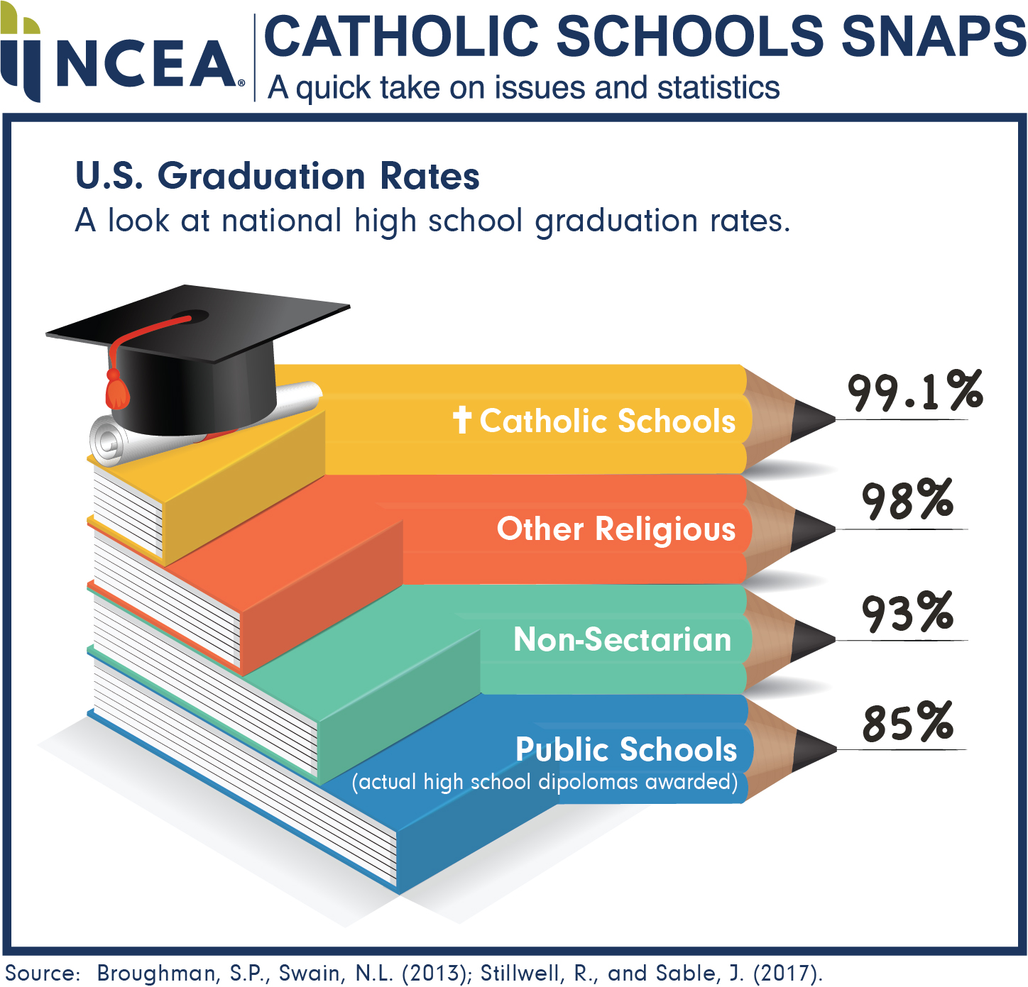 NCEA