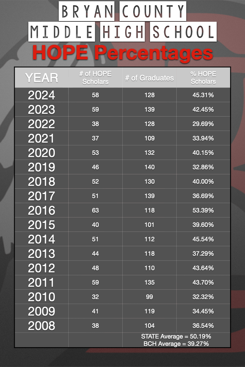 HOPE Percentages