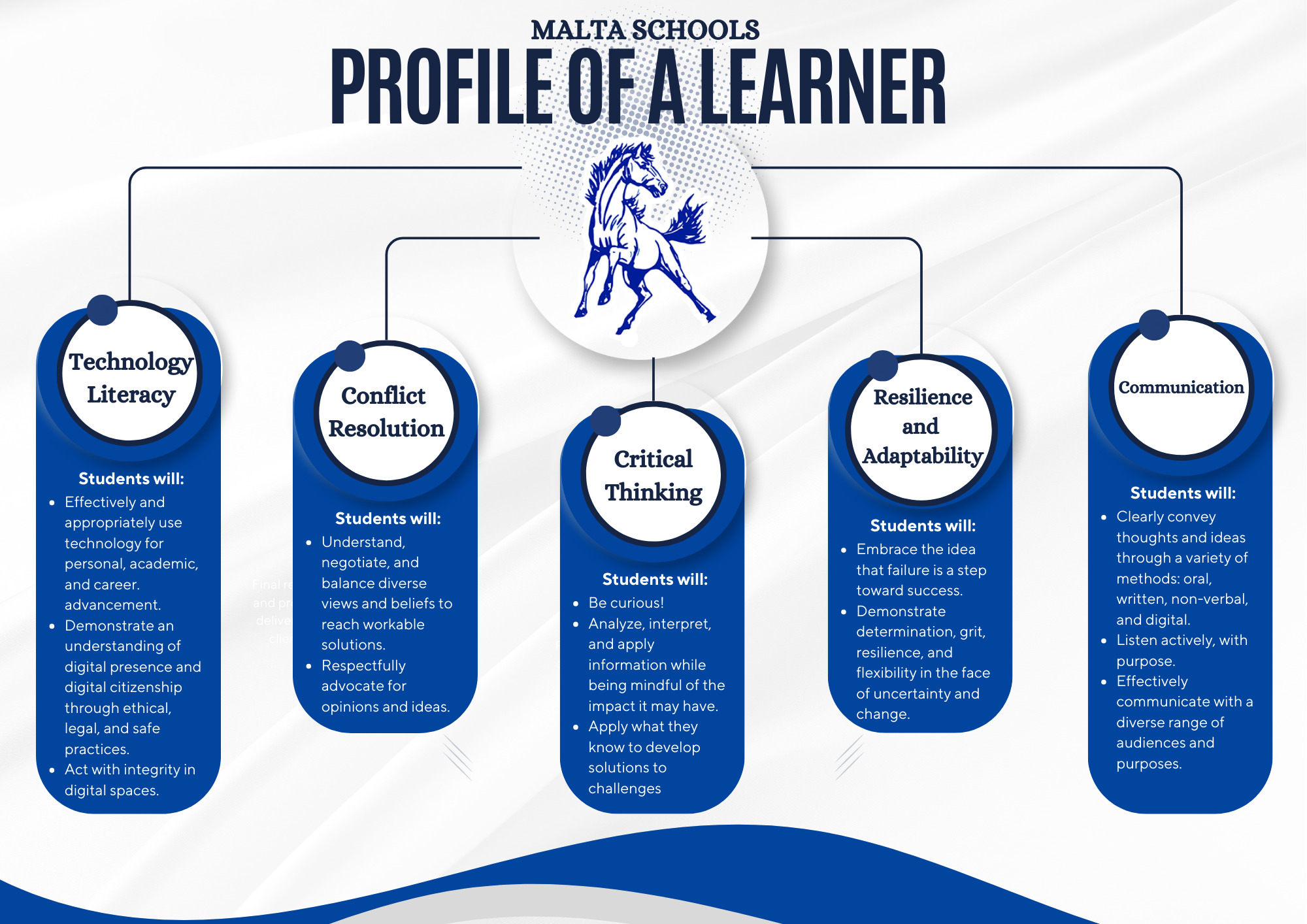 Profile of a Learner