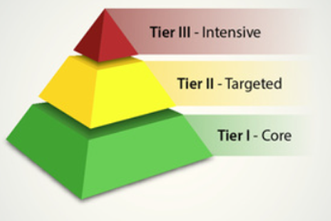 MTSS Tier III - Intensive, Tier II -Targeted, Tier 1 - Core Image