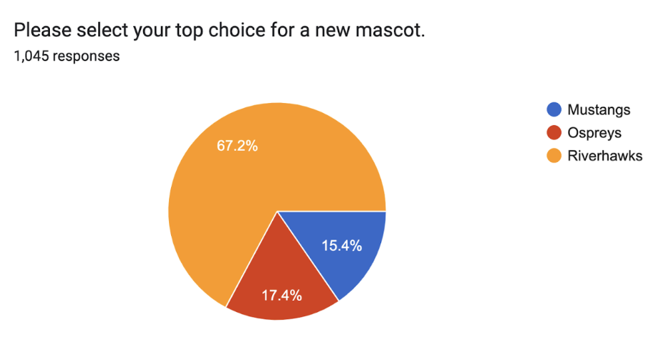 Mascot Poll
