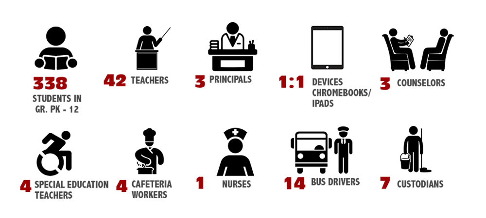 # student body: 338 (prek-12)  #teachers 42  #principals 3  #devices 1:1 Chrombooks/iPads  #counselors 3  # Special Education teachers 4 (including speech path)  #cafeteria workers 4  #nurses 1  #bus drivers 14  custodians 7