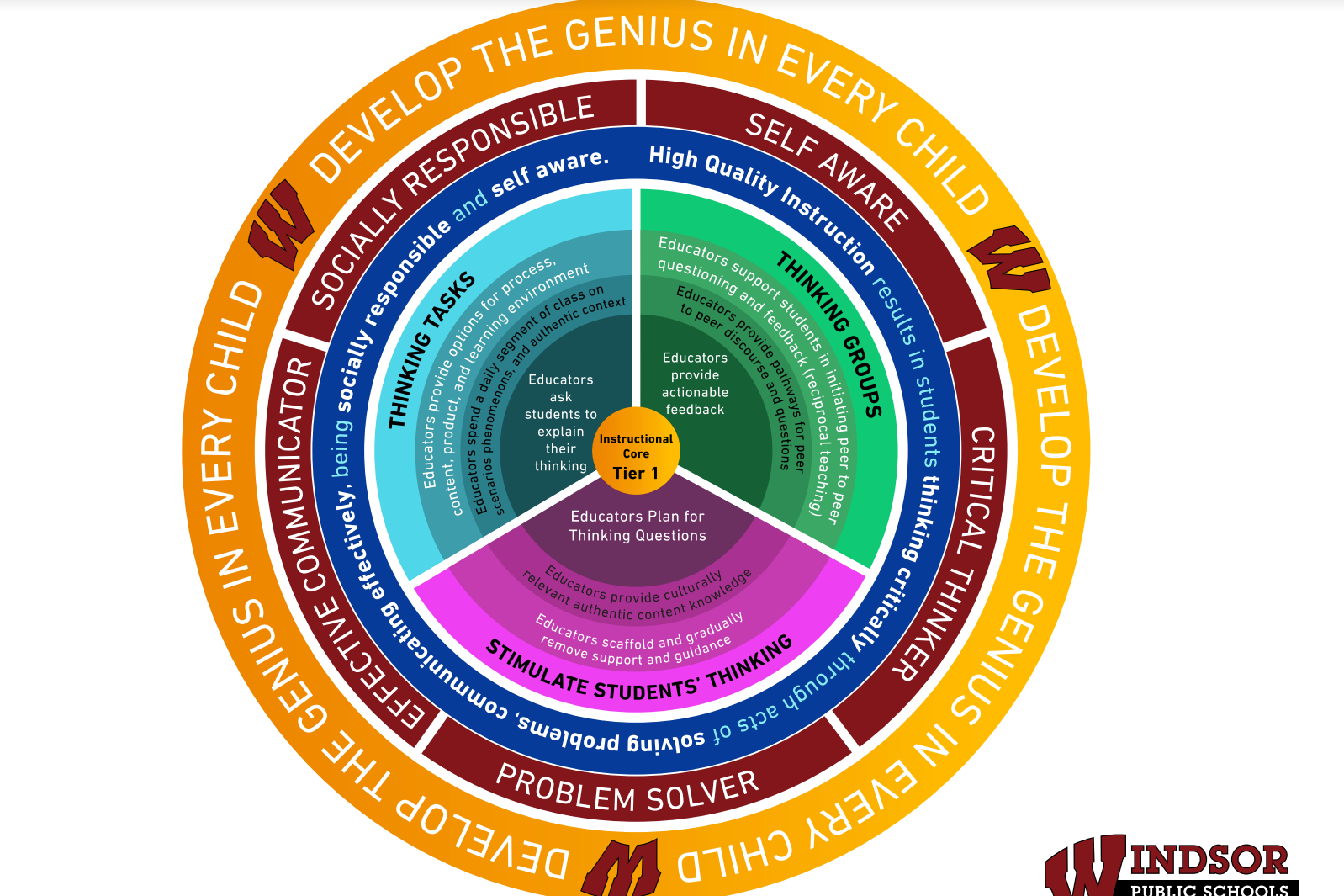 Instructional Core Wheel