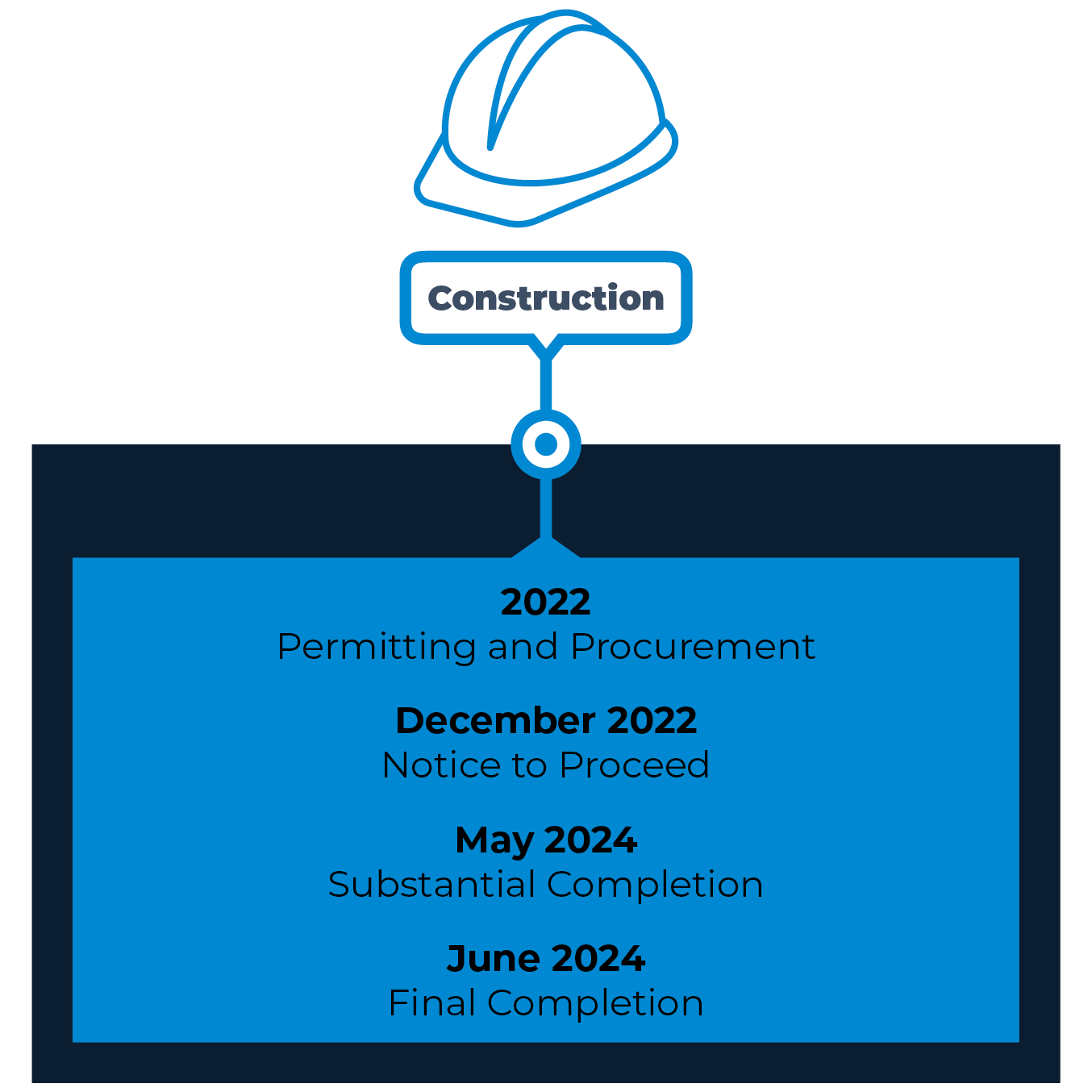 Construction Timeline