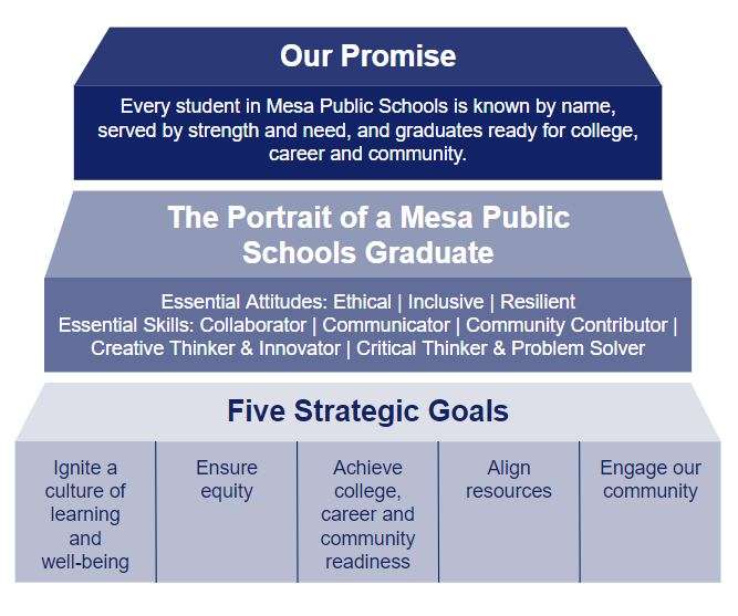 Our Promise: Every student in Mesa Public Schools is known by name, served by strength and need, and graduates ready for college, career and commnity; The Portrait of a Mesa Public Schools Graduate: Essential attitudes - ethical | inclusive | resilient, essential skills - collaborator | communicator | community contributor | creative thinker and innovator | critical thinker and problem solver; Five strategic goals - ignite a culture of learnign and well-bein | ensure equity | achieve college, career and community readiness | align resources | engage our community.