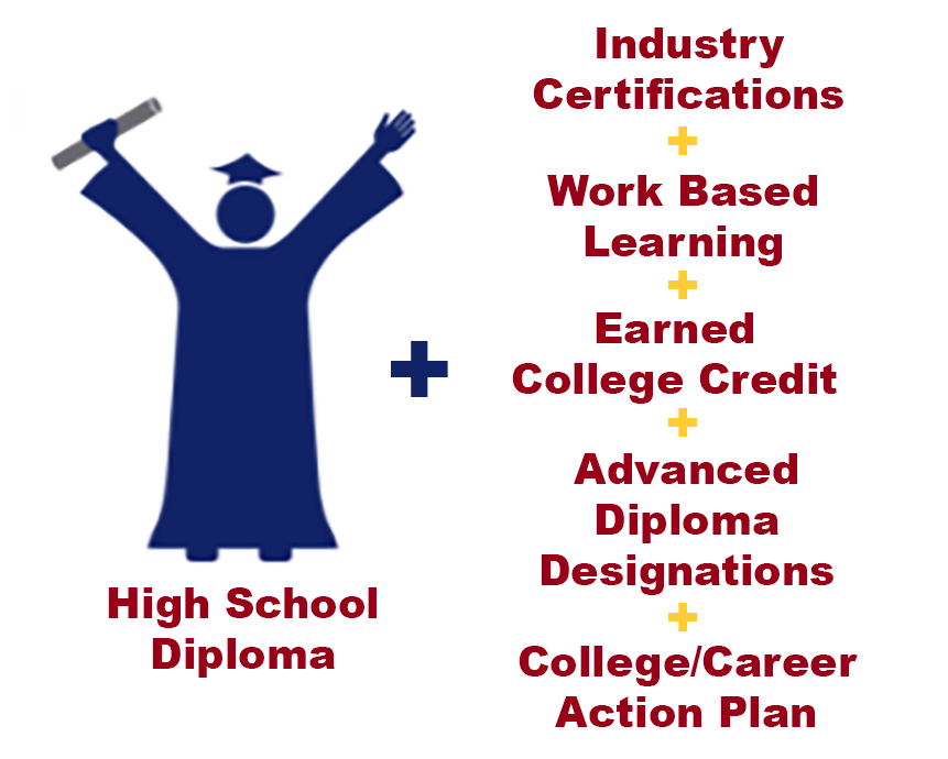 High School Diploma + Industry Certifications + Work Based Learning + Earned College Credit + Advanced Diploma Designations + College/Career Action Plan