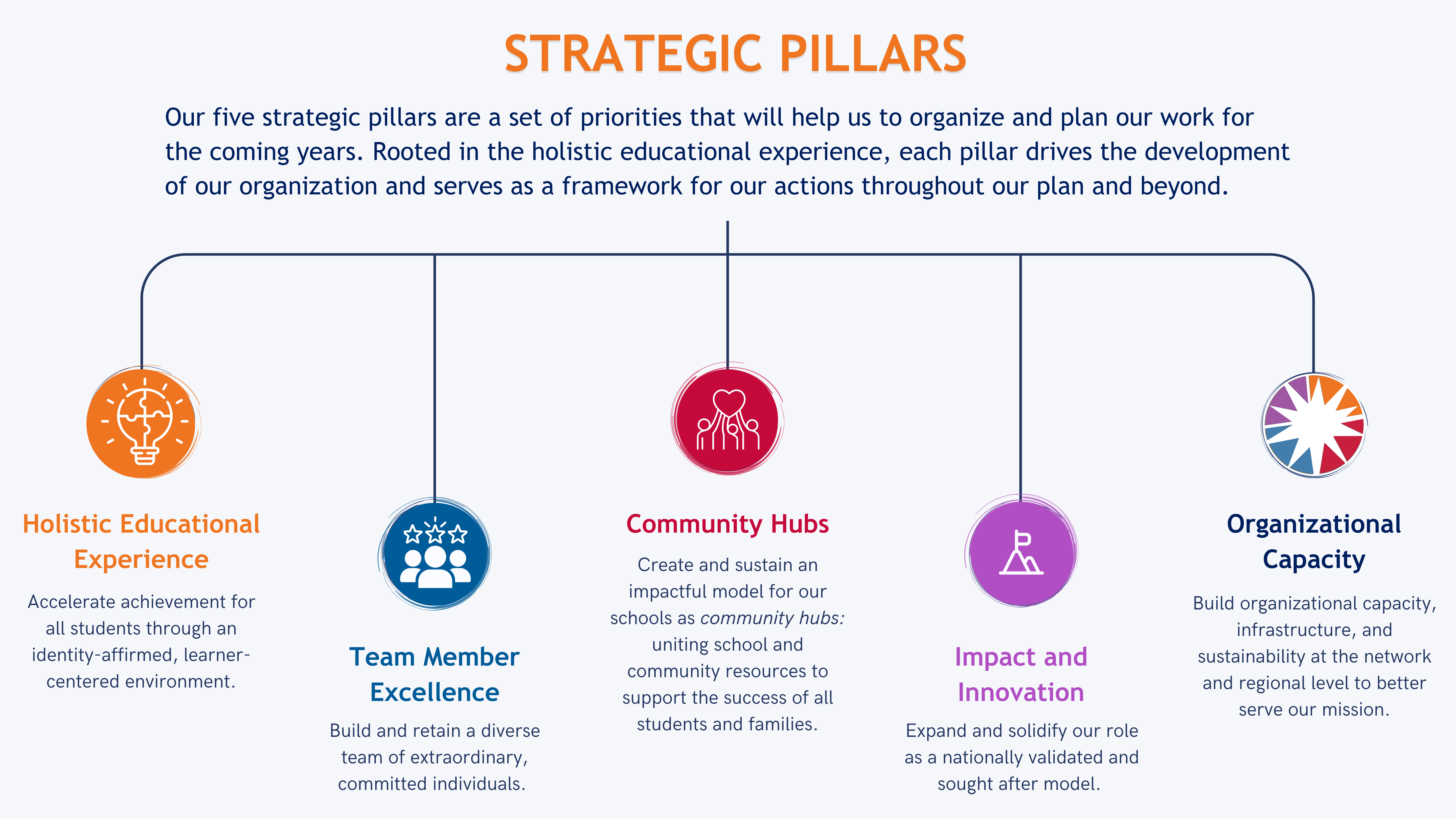 Pillars of the Strategic Plan