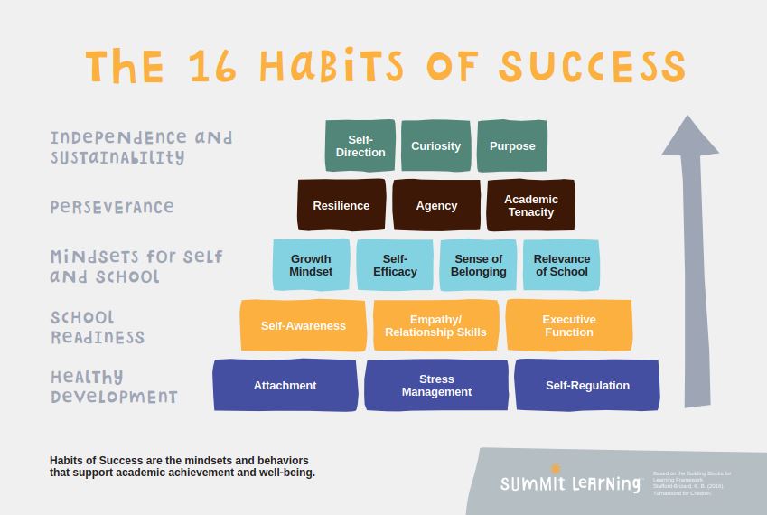 The 16 Habits of Success