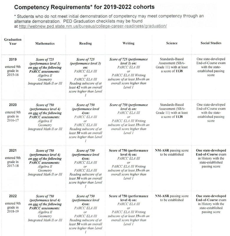 State of New Mexico and Las Cruces Public Schools Graduation Requirements