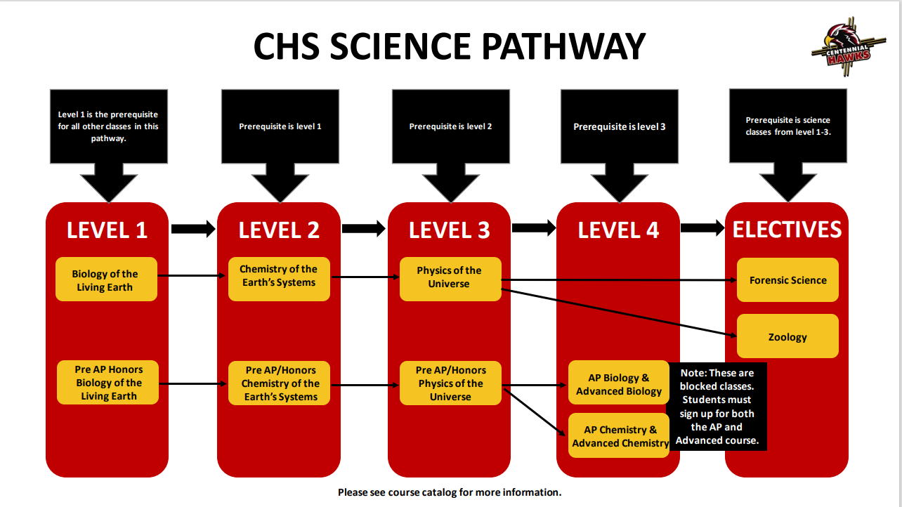 Science Classes Centennial High School