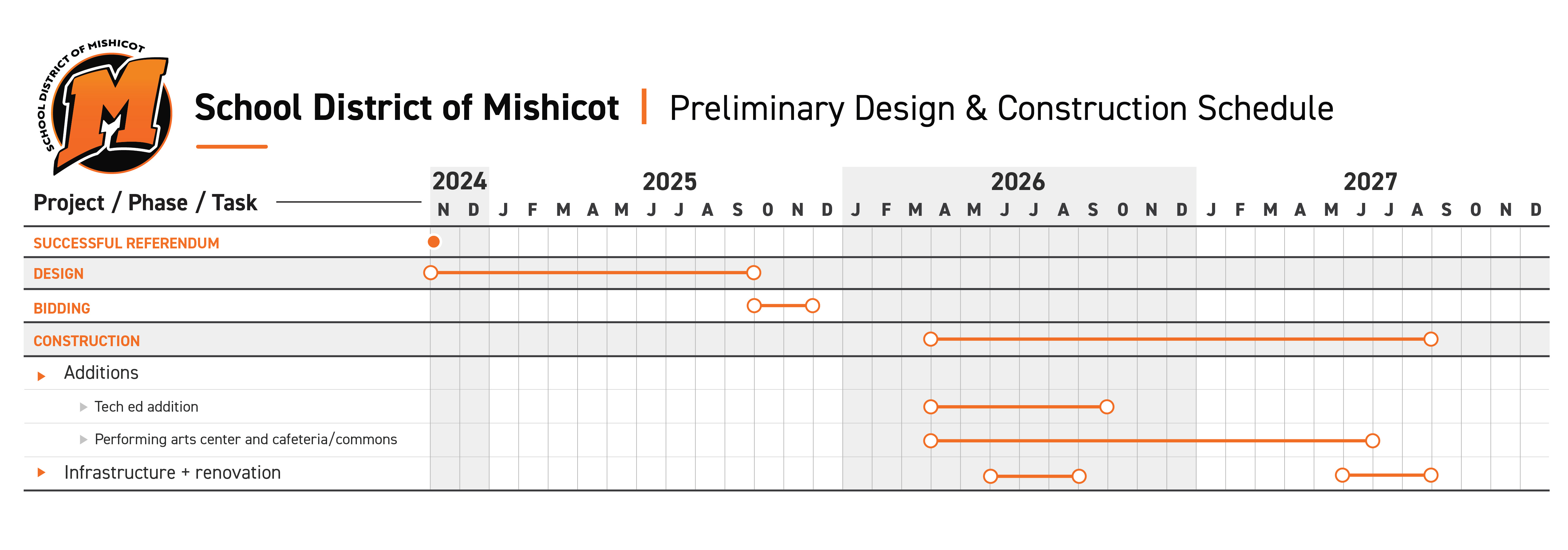 Preliminary Design and Construction Schedule