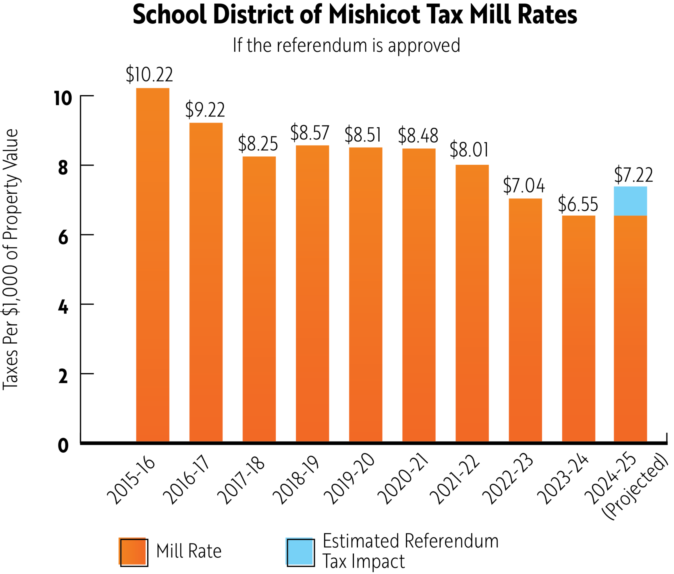 Historical Mill Rate - For questions call 920-755-4633