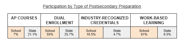 Participation by Type of Postsecondary Preparation