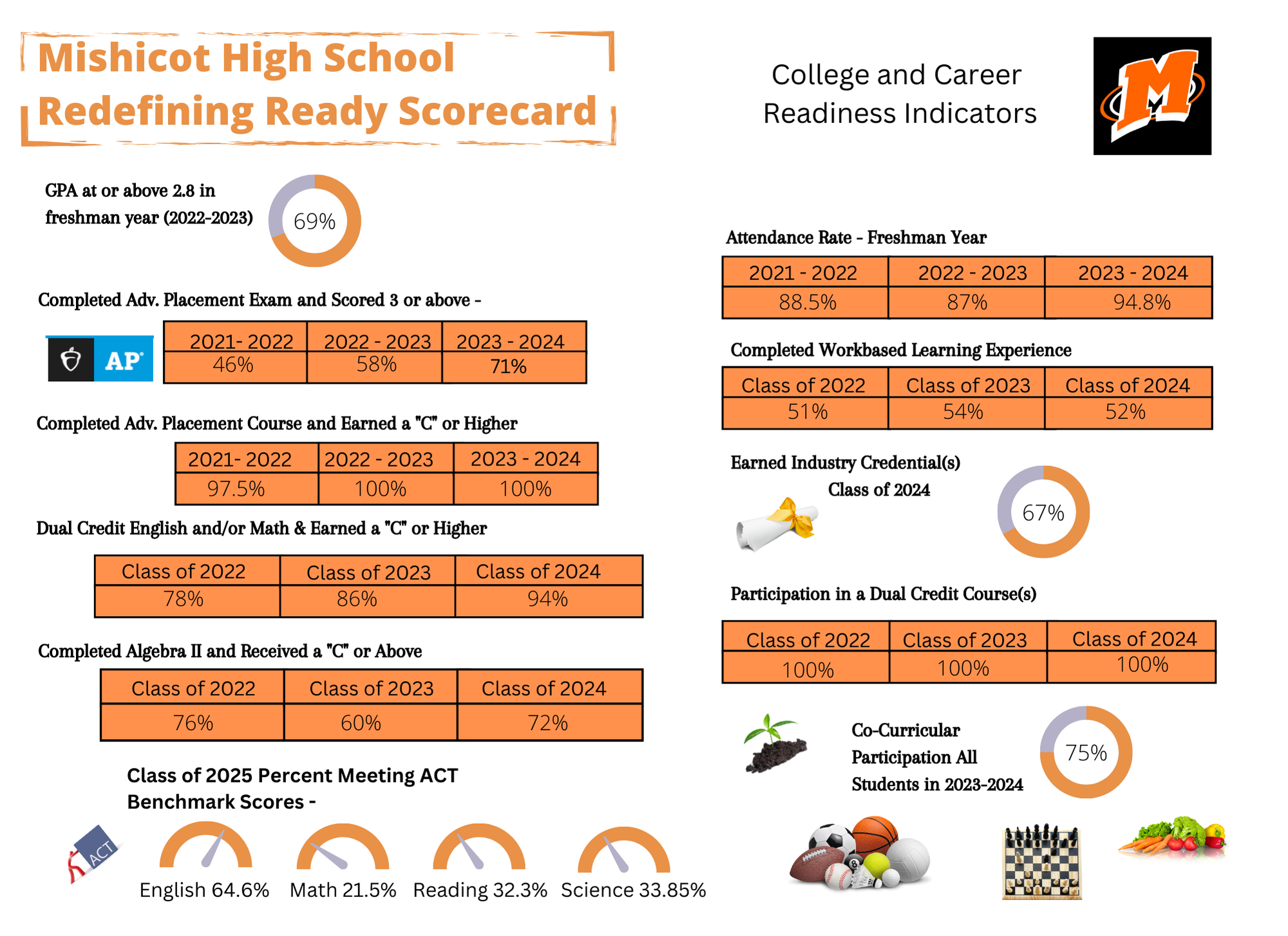 Redefining Ready Scorecard p. 1