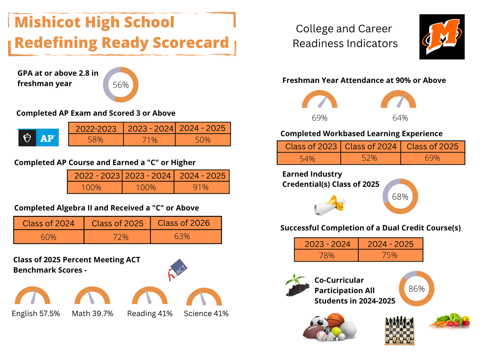 High School Redefining Ready Score Card