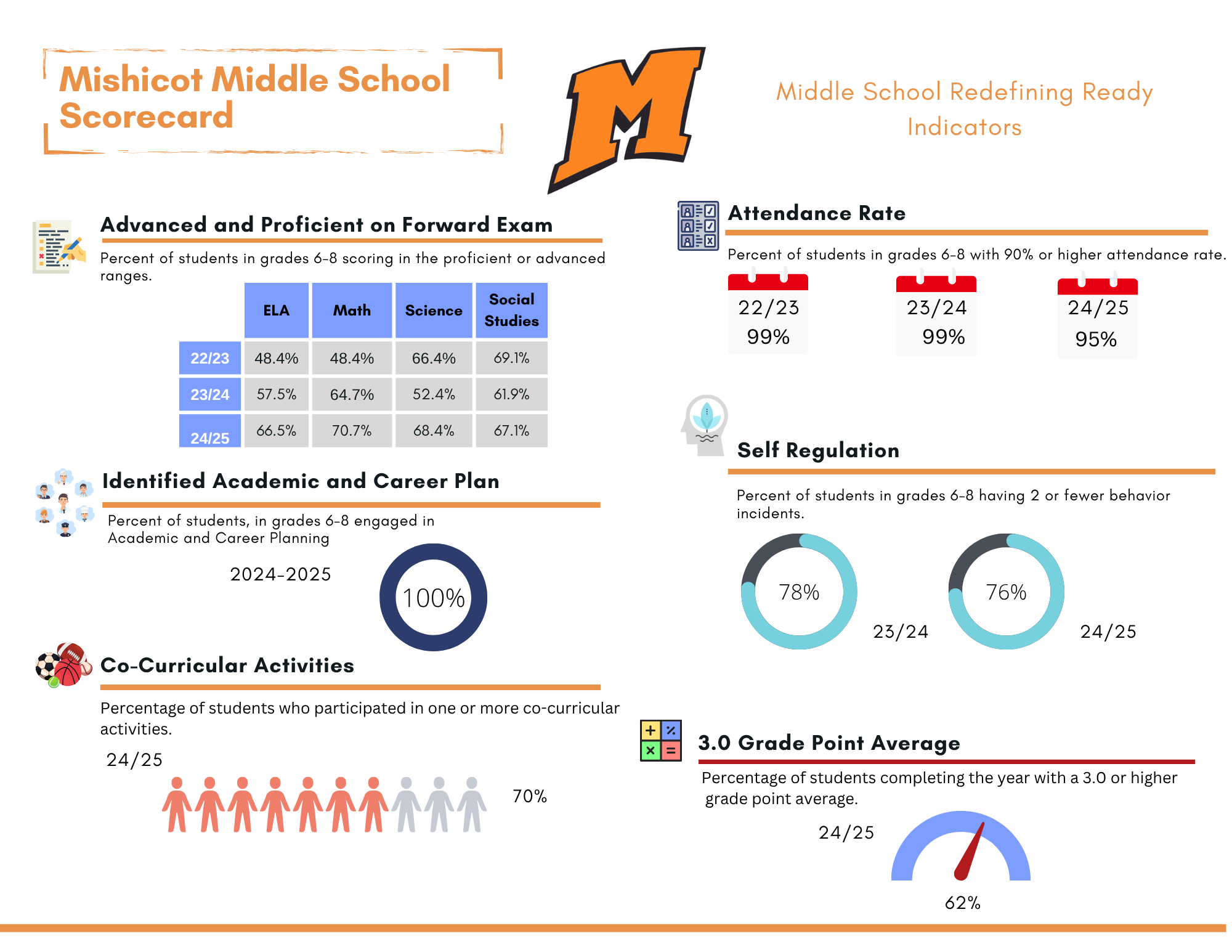 Redefining Ready Scorecard Middle School p. 1