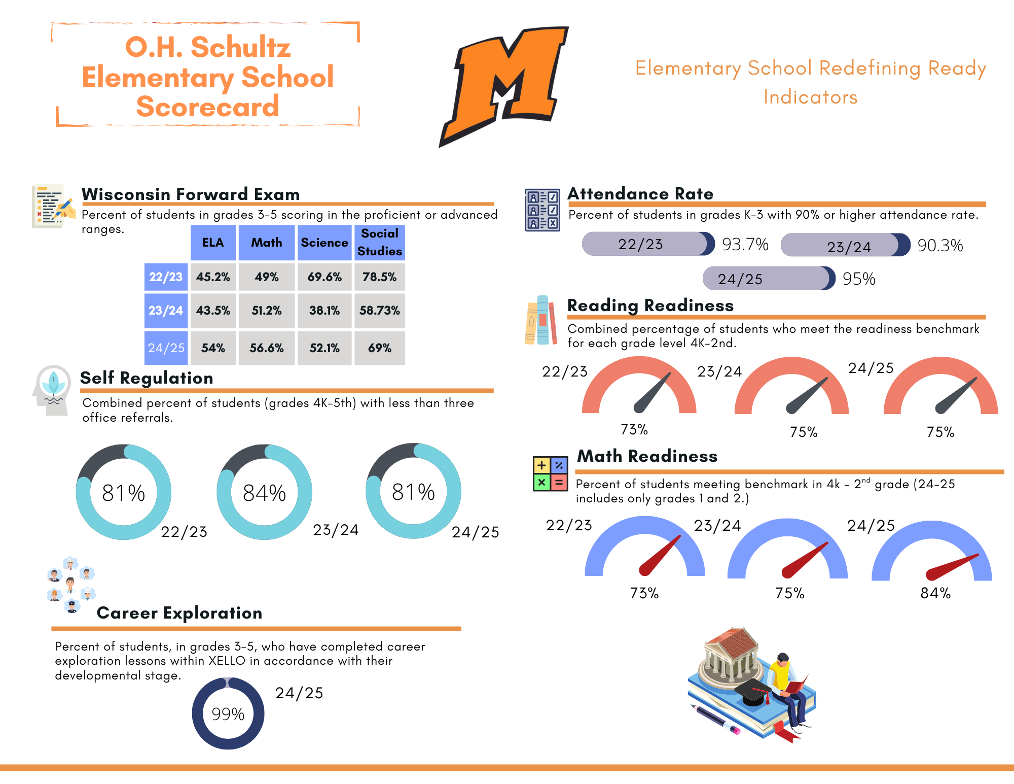 Redefining Ready Scorecard OH Schultz p. 1