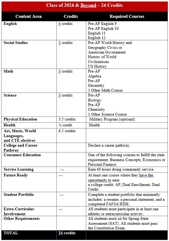 Class of 2024 Graduation Requirements Rich Township High School District