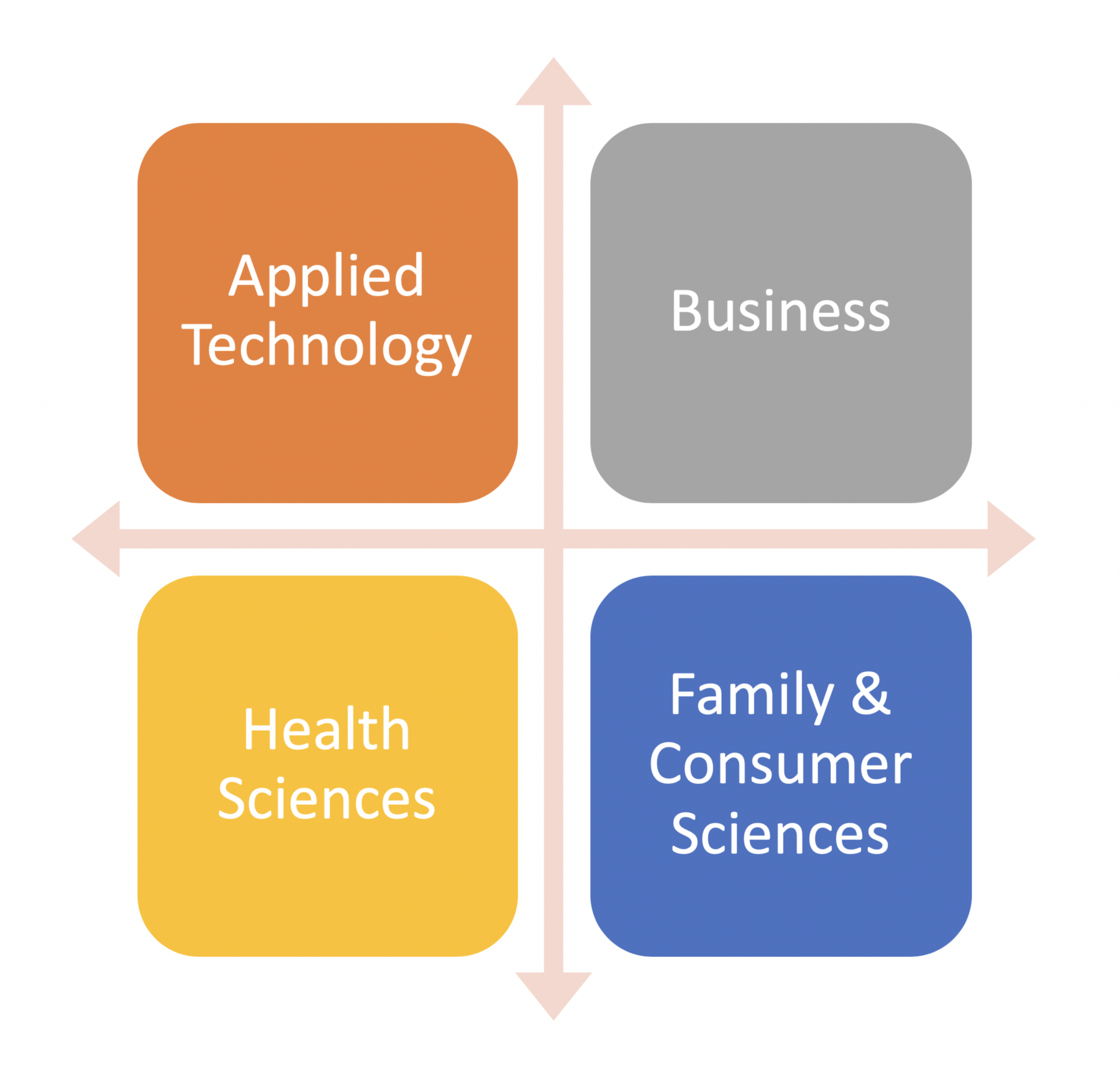 Career and Technical Education