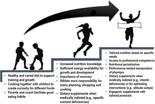 Nutrition