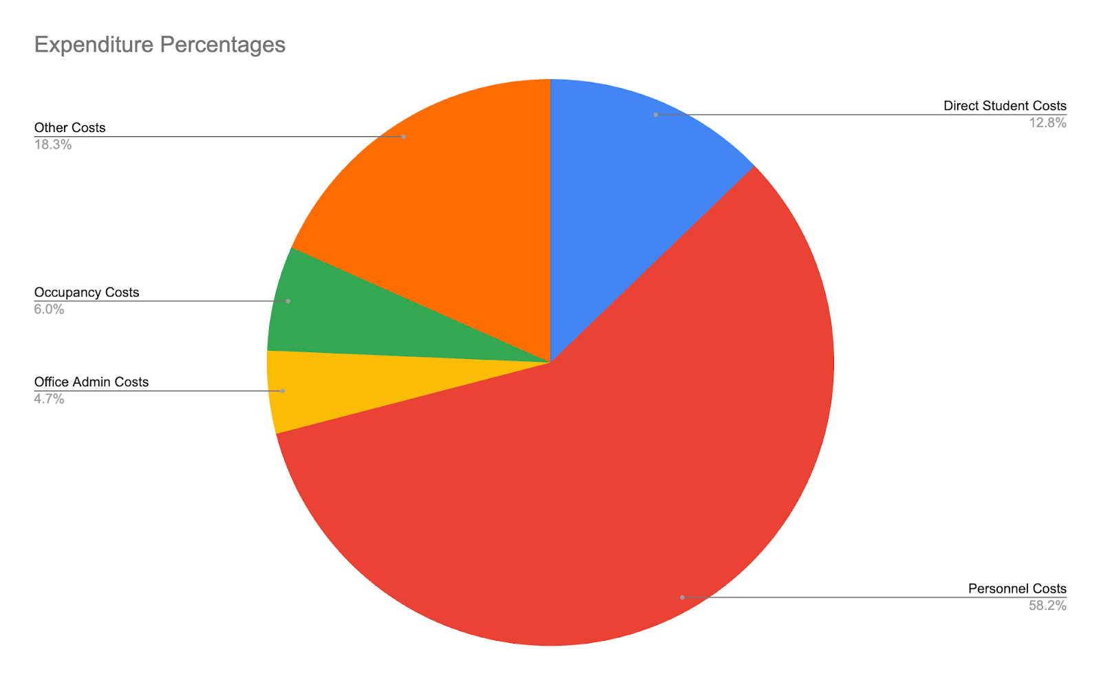 Expenditure Percentages