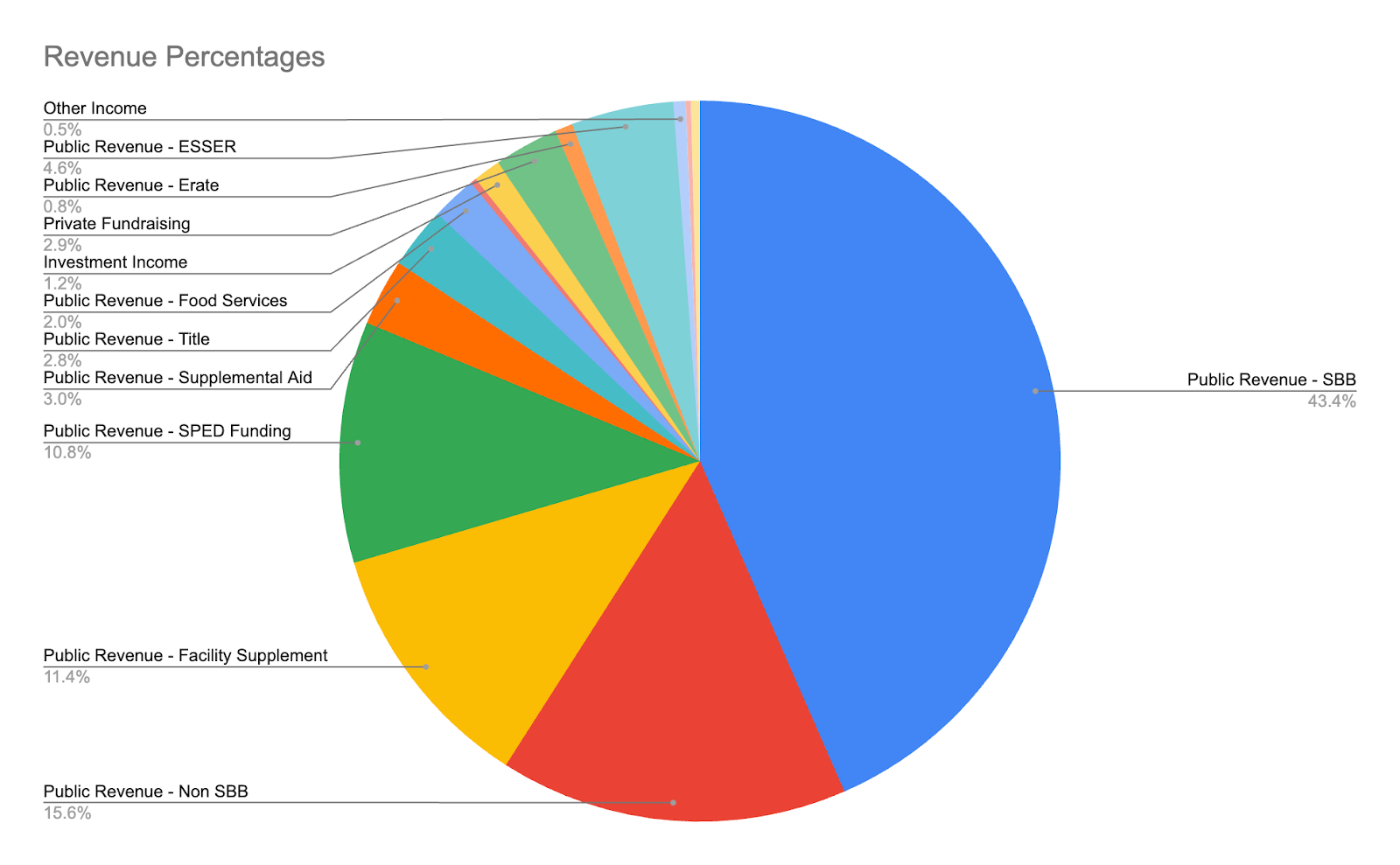 Revenue Percentages
