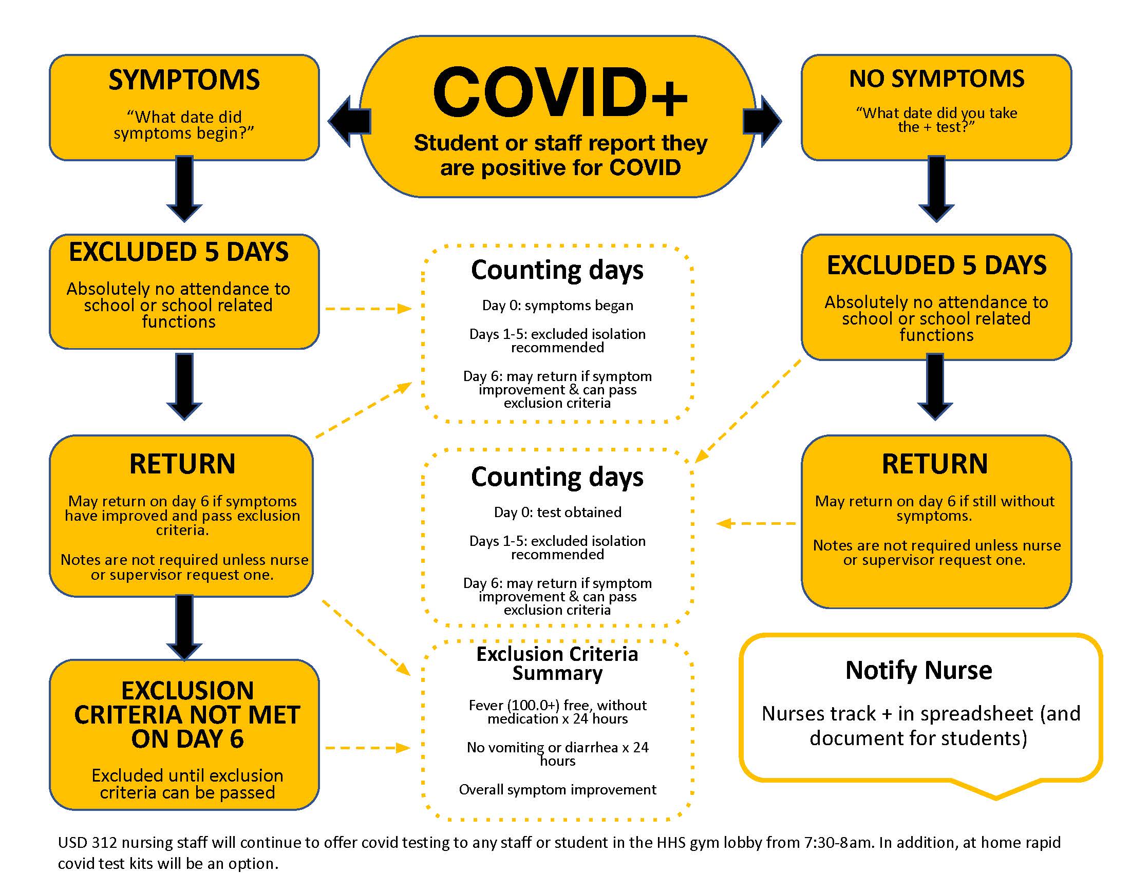 COVID Process | USD 312 Haven Schools