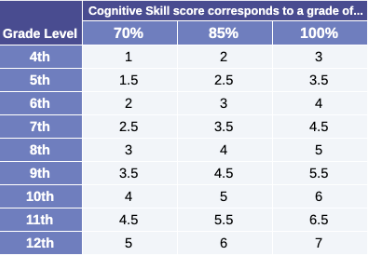 cognitive skills