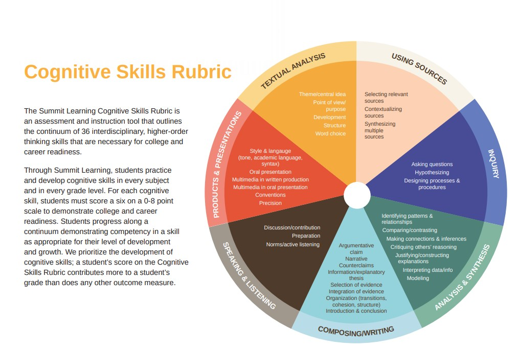 Rubric Cognitive skills
