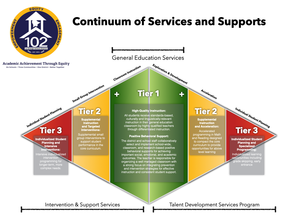 Continuum of Services