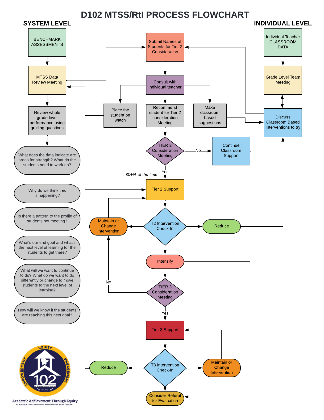 MTSS Flowchart