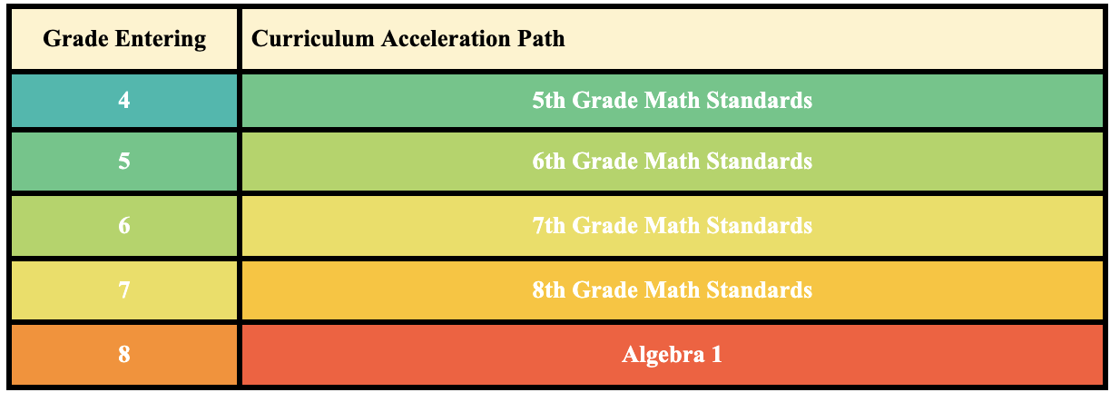 Math Acceleration Table