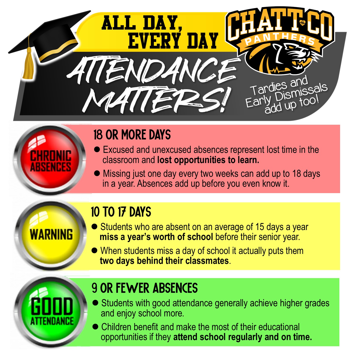 Attendance Matters, all day, every day. Chronic Absences: 18 OR MORE DAYS   Excused and unexcused absences represent lost time in the classroom and lost opportunities to learn.  Missing just one day every two weeks can add up to 18 days in a year. Absences add up before you even know it. WARNING: 10 to 17 DAYS Students who are absent on an average of 15 days a year miss a year’s worth of school before their senior year. When students miss a day of school it actually puts them two days behind their classmates. GOOD ATTENDANCE: 9 or FEWER ABSENCES. Students with good attendance generally achieve higher grades and enjoy school more. Children benefit and make the most of their educational  opportunities if they attend school regularly and on time