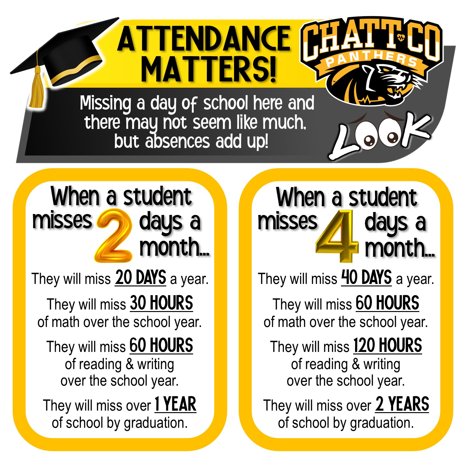 ATTENDANCE MATTERS! Missing a day of school here and there may not seem like much, but absences add up! When a student misses 2 days a month They will miss 20 DAYS a year. They will miss 30 HOURS of math over the school year. They will miss 60 HOURS of reading & writing over the school year. They will miss over 1 YEAR of school by graduation. When a student misses 4 days a month… They will miss 40 DAYS a year They will miss 60 HOURS of math over the school year. They will miss 120 HOURS of reading & writing over the school year. They will miss over 2 YEARS of school by graduation.