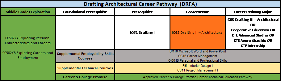 Drafting Architecture Career Pathway (DRFA)