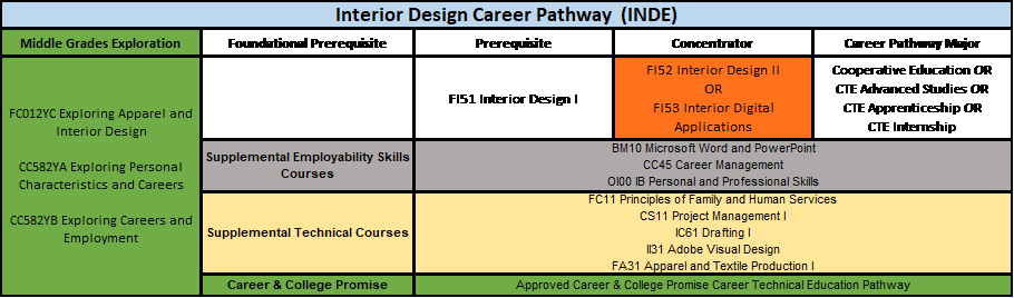 Interior Design Career Pathway (INDE)