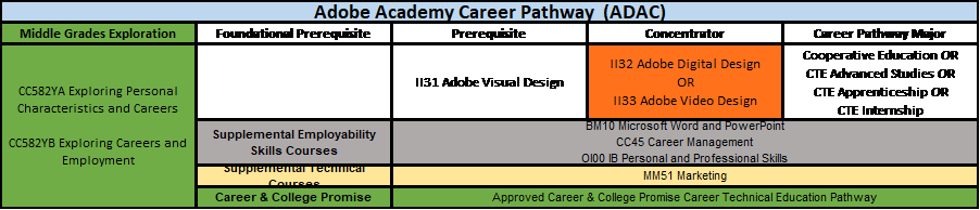 Adobe Academy Career Pathway (ADAC)