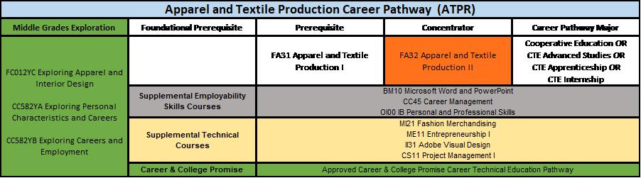 Apparel and Textile Production Career Pathway (ATPR)