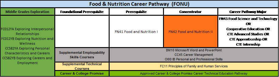 Food & Nutrition Career Pathway (FONU)