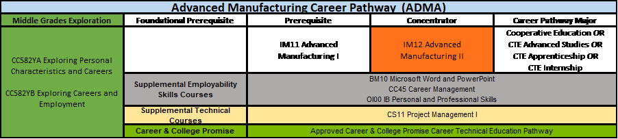 Advanced Manufacturing Career Pathway (ADMA)