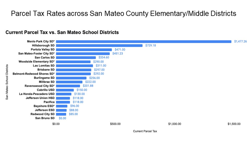 Parcel Tax Information San Bruno Park School District