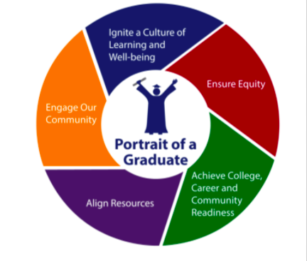 Portrait of a Graduate graphic